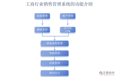 構建數字化銷售閉環 工商銷售管理與軟件銷售的深度融合